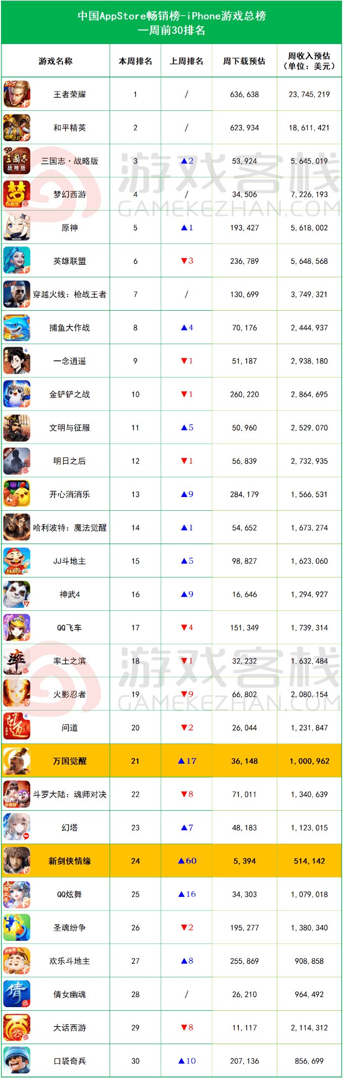 情缘》暴涨60位《英雄联盟》收入下滑跌出前5AG真人游戏平台iOS畅销榜周报：《新剑侠(图4)