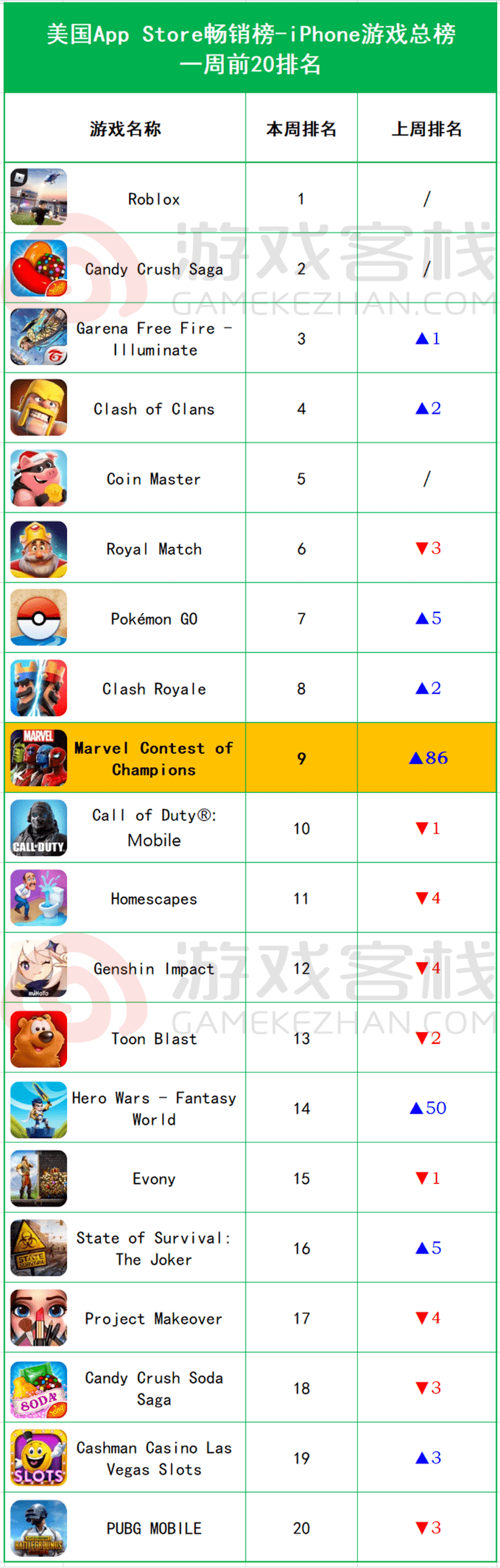 情缘》暴涨60位《英雄联盟》收入下滑跌出前5AG真人游戏平台iOS畅销榜周报：《新剑侠(图7)